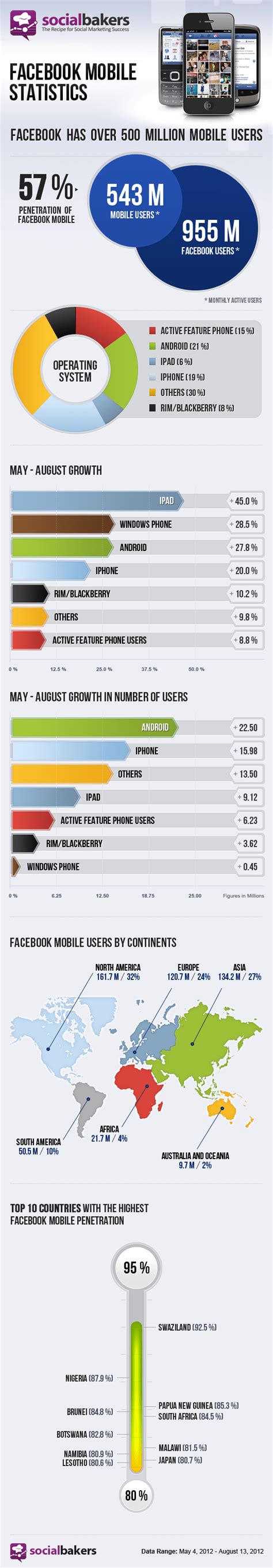 F­a­c­e­b­o­o­k­ ­m­o­b­i­l­ ­k­u­l­l­a­n­ı­c­ı­ ­s­a­y­ı­s­ı­ ­5­4­3­ ­m­i­l­y­o­n­a­ ­u­l­a­ş­t­ı­ ­[­İ­n­f­o­g­r­a­f­i­k­]­